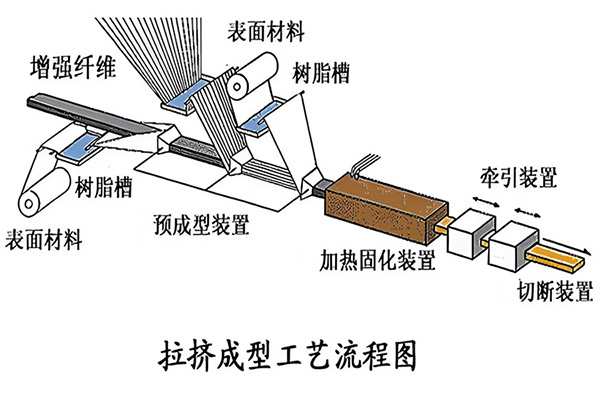 拉挤成型工艺流程图