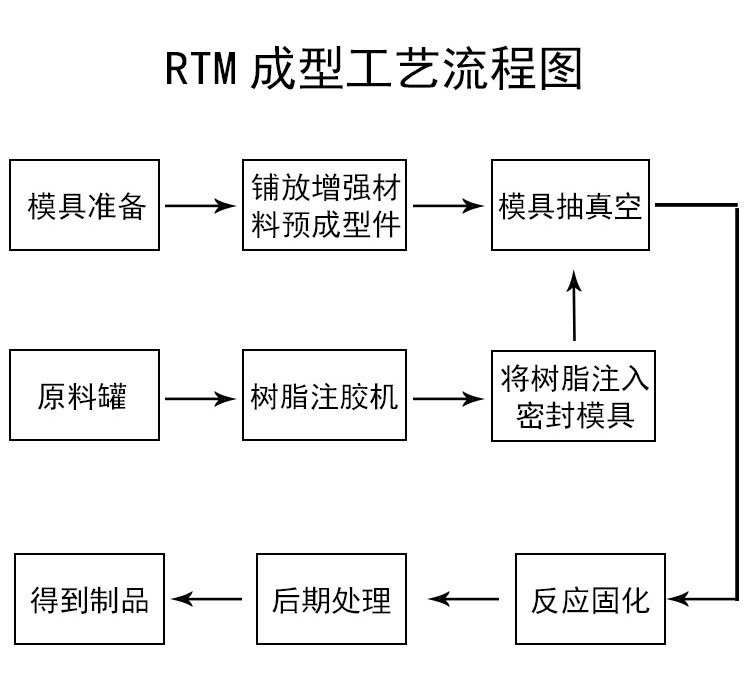 RTM成型工艺流程