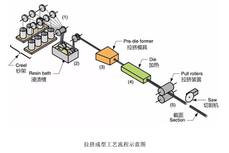 复合材料拉挤成型工艺