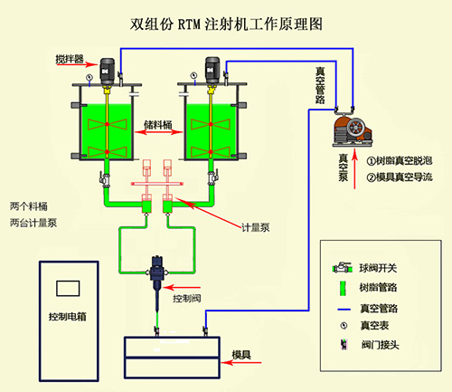 RTM注射机工作原理图
