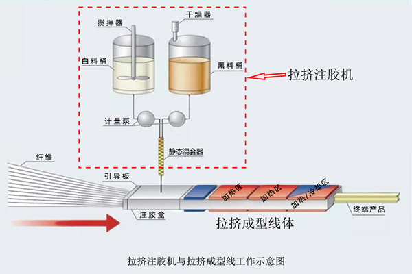 拉挤注胶机与成型线体